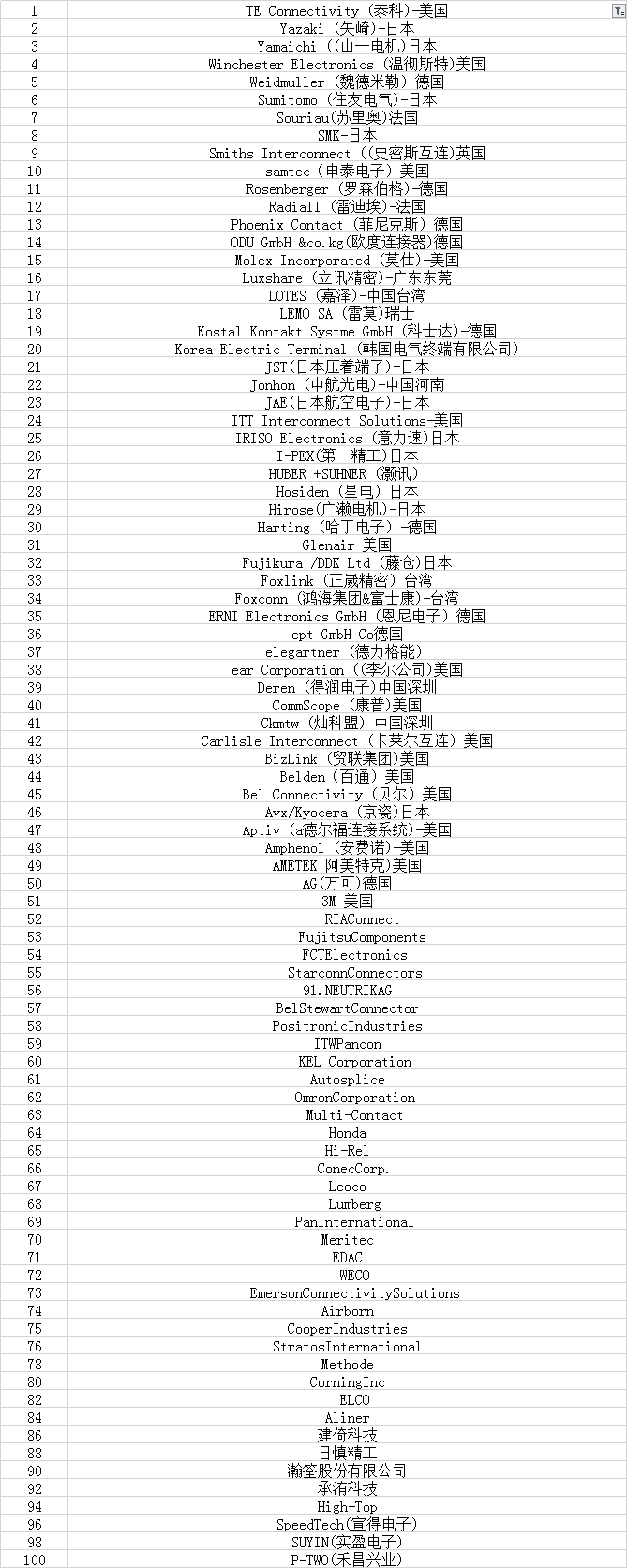 連接器廠家排名全球100強(qiáng)榜單