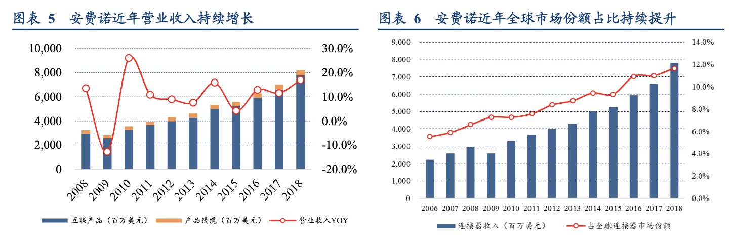 全球最大連接器制造商(國(guó)外和國(guó)內(nèi)Top1連接器龍頭公司)