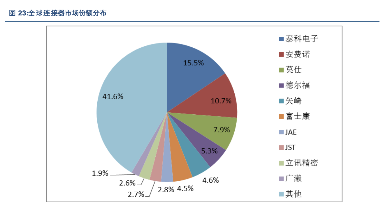 全球最大連接器制造商(國(guó)外和國(guó)內(nèi)Top1連接器龍頭公司)