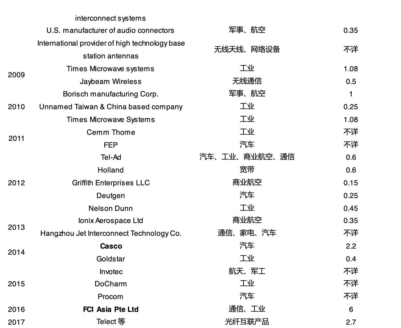 全球最大連接器制造商(國(guó)外和國(guó)內(nèi)Top1連接器龍頭公司)