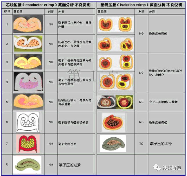 刺破端子壓接工藝標(biāo)準(zhǔn)方面的要求(5分鐘看懂)