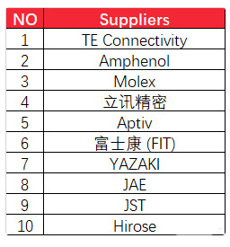 連接器供應商有哪些(全球前十的連接器供應商)