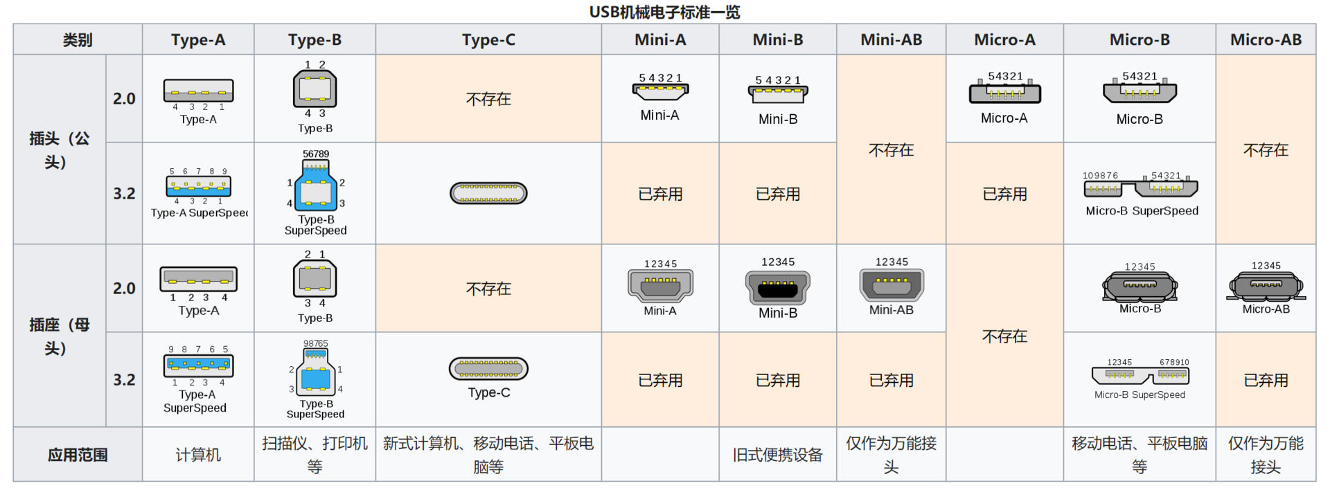 USB線接口有哪些類型(USB接口種類介紹)