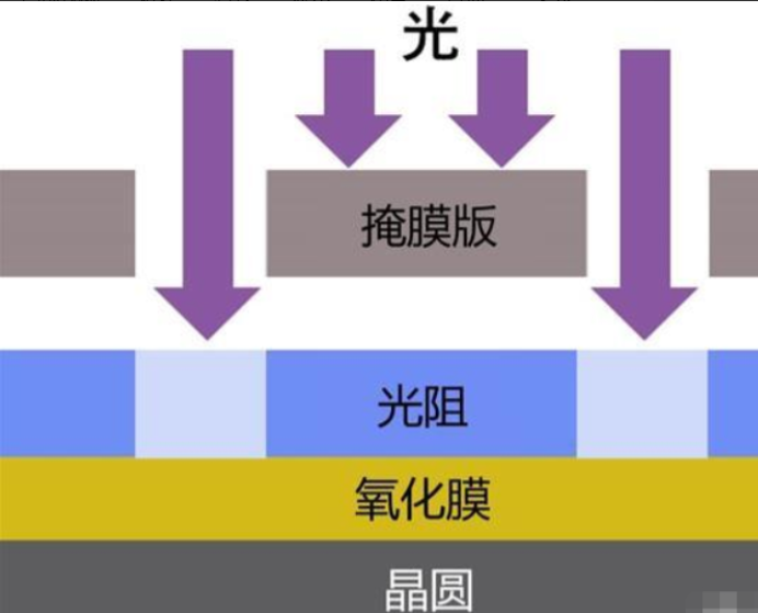 芯片制作過程有多少道工序？芯片制作過程圖文詳細介紹