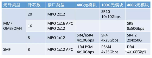 MPO與MTP的區(qū)別(MPO與MTP光纖連接有傳什么標準的區(qū)別)