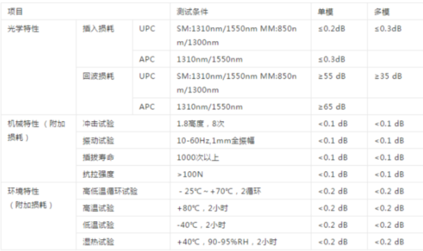 什么是光纖跳線?它有什么作用?(光纖跳線作用介紹)