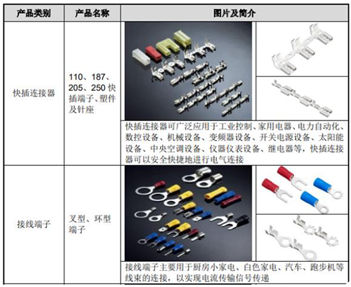 電子連接器廠商珠城科技沖刺創(chuàng)業(yè)板上市(研發(fā)費(fèi)用率不及同行 近年兩次投資遇挫)