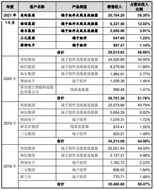 電子連接器廠商珠城科技沖刺創(chuàng)業(yè)板上市(研發(fā)費(fèi)用率不及同行 近年兩次投資遇挫)