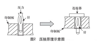 PCB連接器壓接工藝探索與實(shí)踐（標(biāo)準(zhǔn)規(guī)范詳解）2