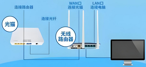 光纖連接器連接路由器