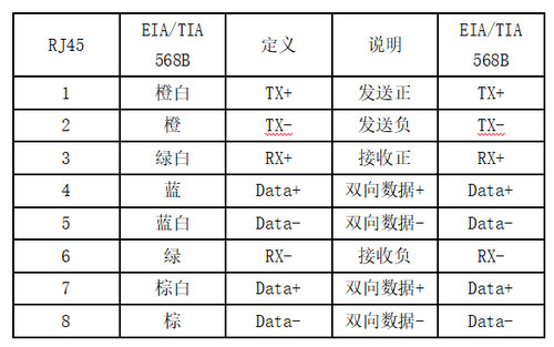 RJ45網(wǎng)口定義標(biāo)準(zhǔn)有哪些？如何選擇符合標(biāo)準(zhǔn)的網(wǎng)口設(shè)備？