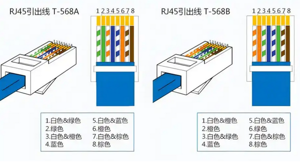 RJ45接口幾根線